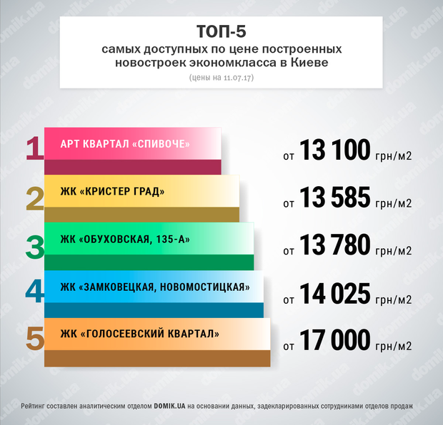 Топ-5 самых доступных по цене построенных новостроек экономкласса в Киеве