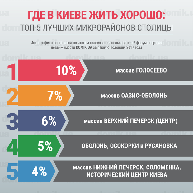 Исследования рынка новостроек Украины в июле 2017 года