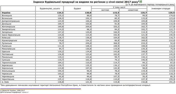 Індекси будівельної продукції України по регіонах у січні-липні 2017 року