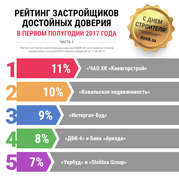 Исследования рынка новостроек Украины в августе 2017 года